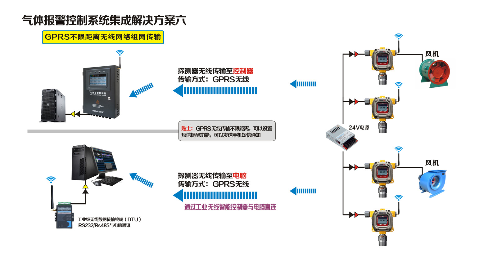 探測器GPRS不限距離無線網絡組網傳輸聯網方案