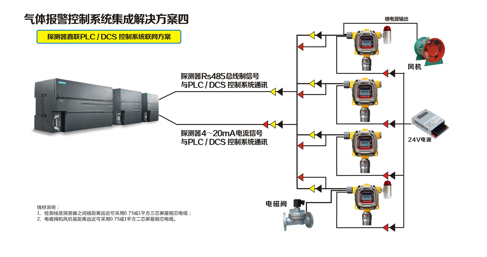 探測器直聯PLC / DCS 控制系統聯網方案